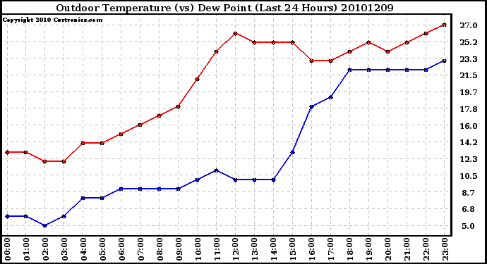 Milwaukee Weather Outdoor Temperature (vs) Dew Point (Last 24 Hours)