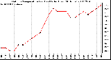 Milwaukee Weather Outdoor Temperature (vs) Heat Index (Last 24 Hours)