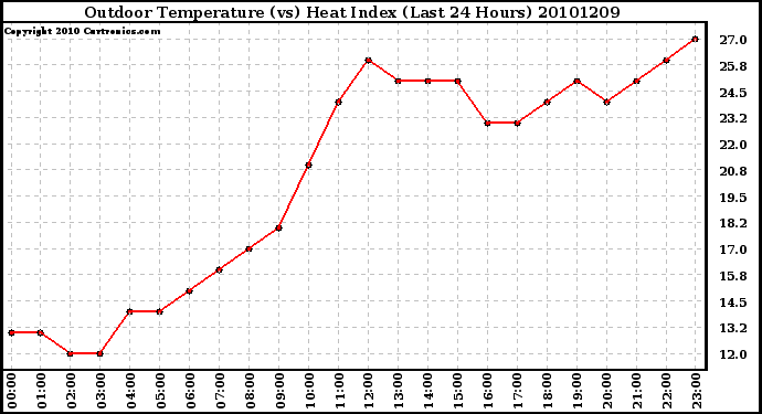 Milwaukee Weather Outdoor Temperature (vs) Heat Index (Last 24 Hours)