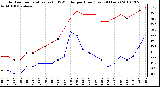 Milwaukee Weather Outdoor Temperature (vs) THSW Index per Hour (Last 24 Hours)