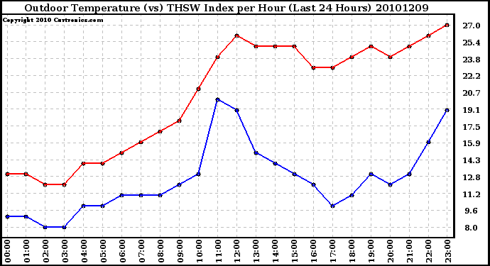 Milwaukee Weather Outdoor Temperature (vs) THSW Index per Hour (Last 24 Hours)