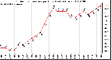 Milwaukee Weather Outdoor Temperature per Hour (Last 24 Hours)