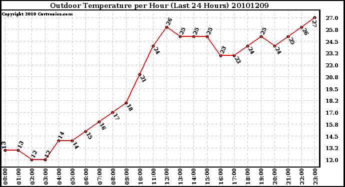 Milwaukee Weather Outdoor Temperature per Hour (Last 24 Hours)