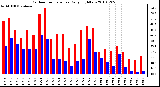 Milwaukee Weather Outdoor Temperature Daily High/Low