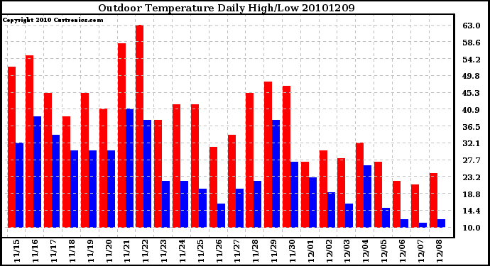 Milwaukee Weather Outdoor Temperature Daily High/Low