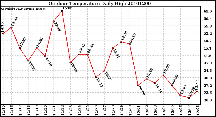 Milwaukee Weather Outdoor Temperature Daily High