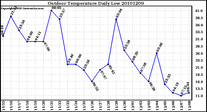 Milwaukee Weather Outdoor Temperature Daily Low