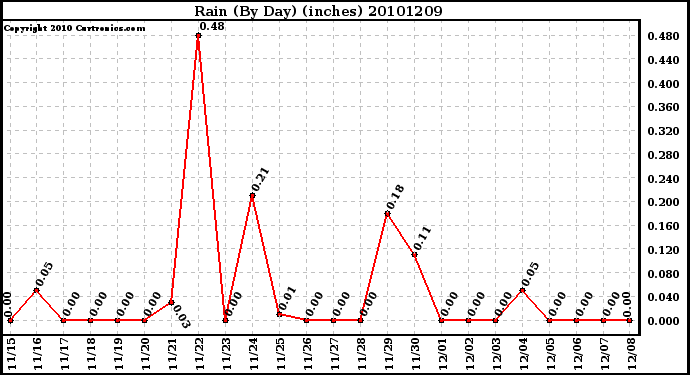 Milwaukee Weather Rain (By Day) (inches)