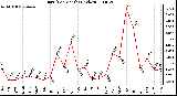 Milwaukee Weather Rain (Per Month) (inches)