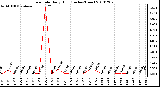 Milwaukee Weather Rain Rate Daily High (Inches/Hour)