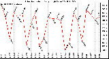 Milwaukee Weather Solar Radiation Daily High W/m2