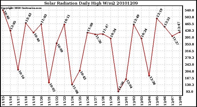 Milwaukee Weather Solar Radiation Daily High W/m2