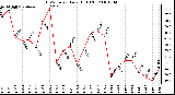 Milwaukee Weather THSW Index Daily High (F)