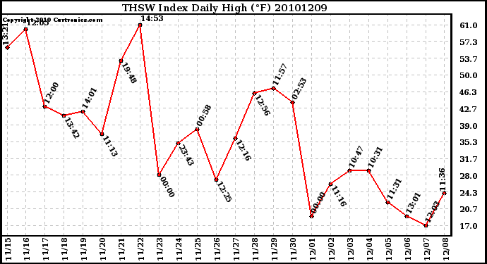 Milwaukee Weather THSW Index Daily High (F)