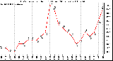 Milwaukee Weather THSW Index per Hour (F) (Last 24 Hours)