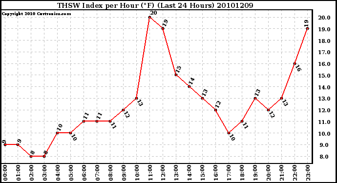 Milwaukee Weather THSW Index per Hour (F) (Last 24 Hours)