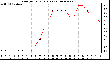 Milwaukee Weather Average Wind Speed (Last 24 Hours)