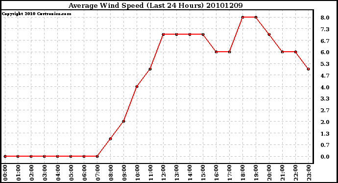 Milwaukee Weather Average Wind Speed (Last 24 Hours)