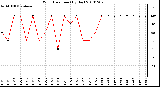 Milwaukee Weather Wind Direction (By Day)