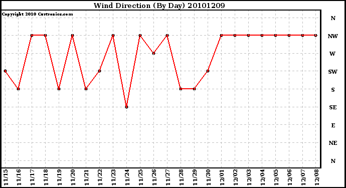 Milwaukee Weather Wind Direction (By Day)