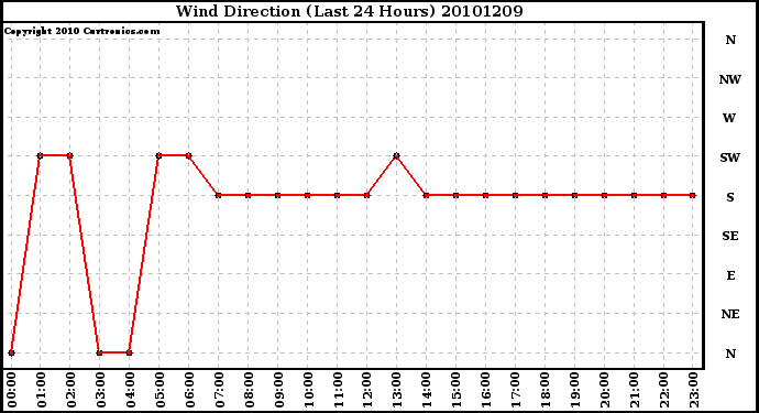 Milwaukee Weather Wind Direction (Last 24 Hours)