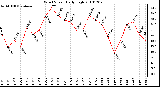 Milwaukee Weather Wind Speed Daily High