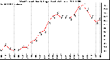 Milwaukee Weather Wind Speed Hourly High (Last 24 Hours)