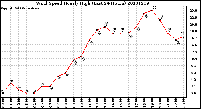 Milwaukee Weather Wind Speed Hourly High (Last 24 Hours)