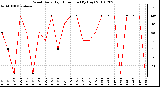 Milwaukee Weather Wind Daily High Direction (By Day)