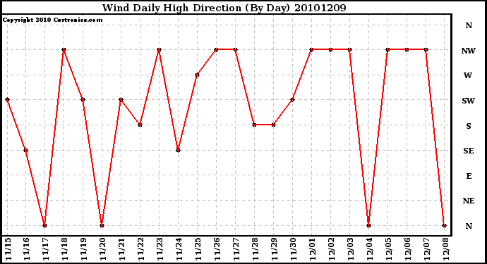 Milwaukee Weather Wind Daily High Direction (By Day)