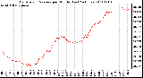 Milwaukee Weather Barometric Pressure per Minute (Last 24 Hours)