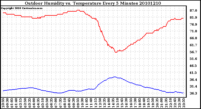 Milwaukee Weather Outdoor Humidity vs. Temperature Every 5 Minutes