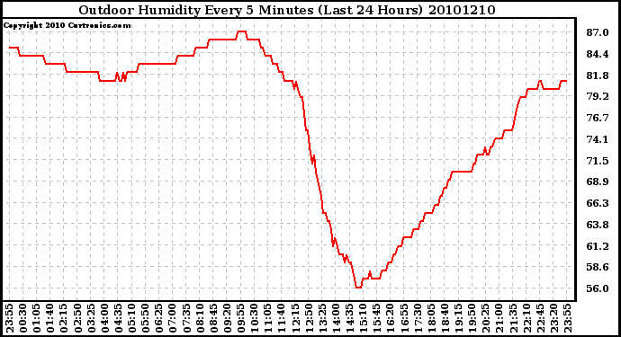 Milwaukee Weather Outdoor Humidity Every 5 Minutes (Last 24 Hours)