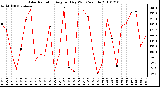 Milwaukee Weather Solar Radiation Avg per Day W/m2/minute