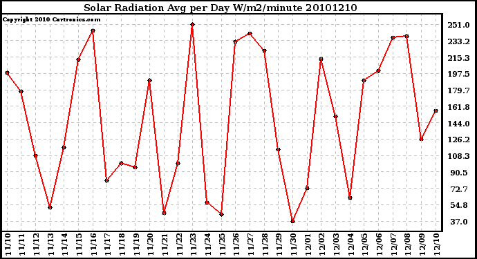 Milwaukee Weather Solar Radiation Avg per Day W/m2/minute