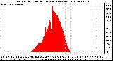 Milwaukee Weather Solar Radiation per Minute W/m2 (Last 24 Hours)