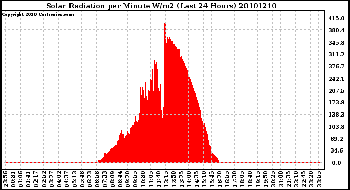 Milwaukee Weather Solar Radiation per Minute W/m2 (Last 24 Hours)