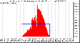 Milwaukee Weather Solar Radiation & Day Average per Minute W/m2 (Today)