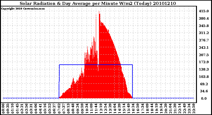 Milwaukee Weather Solar Radiation & Day Average per Minute W/m2 (Today)