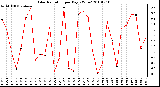 Milwaukee Weather Solar Radiation per Day KW/m2