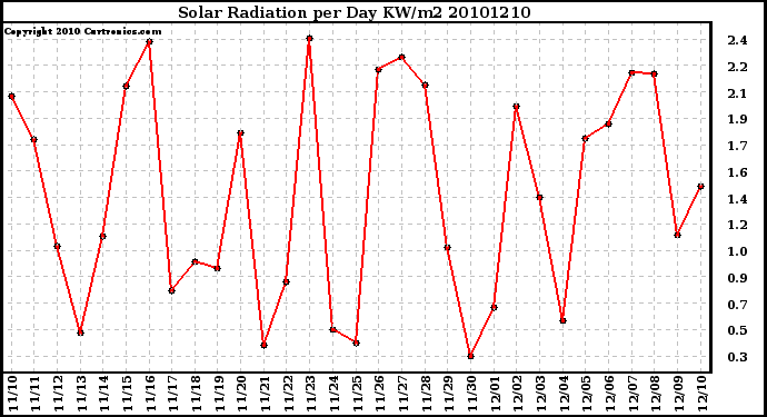 Milwaukee Weather Solar Radiation per Day KW/m2