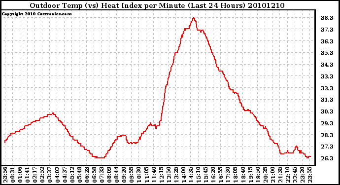 Milwaukee Weather Outdoor Temp (vs) Heat Index per Minute (Last 24 Hours)