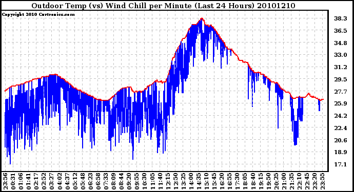 Milwaukee Weather Outdoor Temp (vs) Wind Chill per Minute (Last 24 Hours)