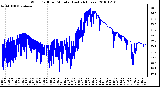 Milwaukee Weather Wind Chill per Minute (Last 24 Hours)