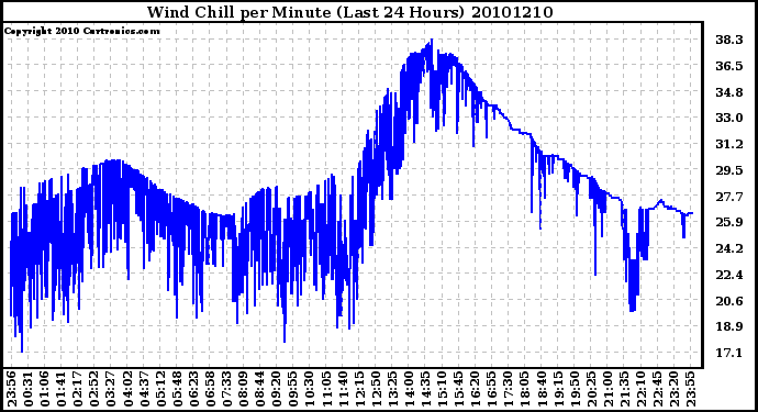 Milwaukee Weather Wind Chill per Minute (Last 24 Hours)