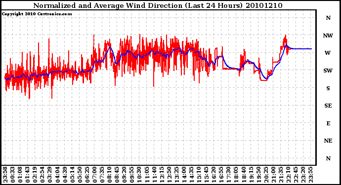 Milwaukee Weather Normalized and Average Wind Direction (Last 24 Hours)