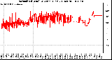 Milwaukee Weather Normalized Wind Direction (Last 24 Hours)