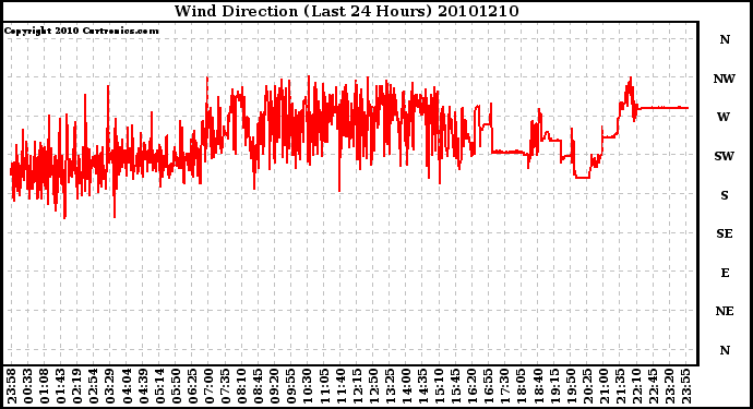 Milwaukee Weather Wind Direction (Last 24 Hours)