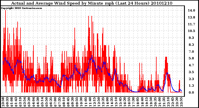 Milwaukee Weather Actual and Average Wind Speed by Minute mph (Last 24 Hours)