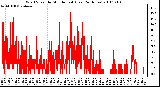 Milwaukee Weather Wind Speed by Minute mph (Last 24 Hours)